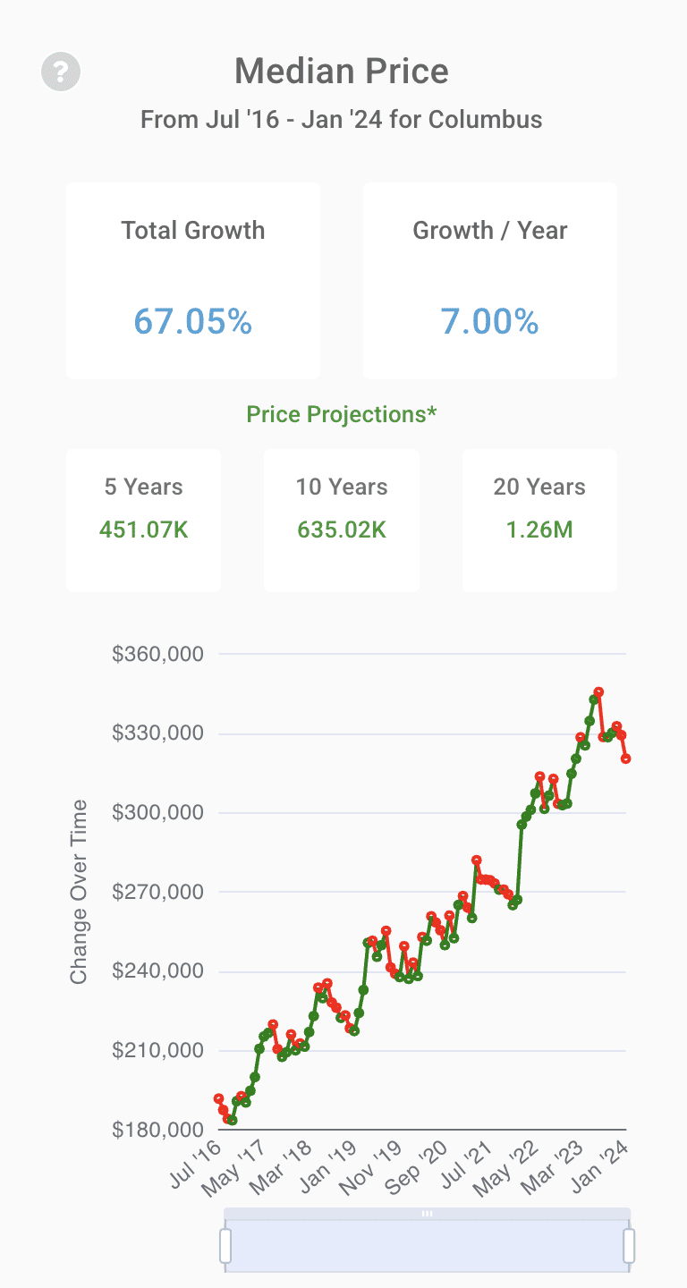Real Estate Appreciation Trends in Columbus, Ohio